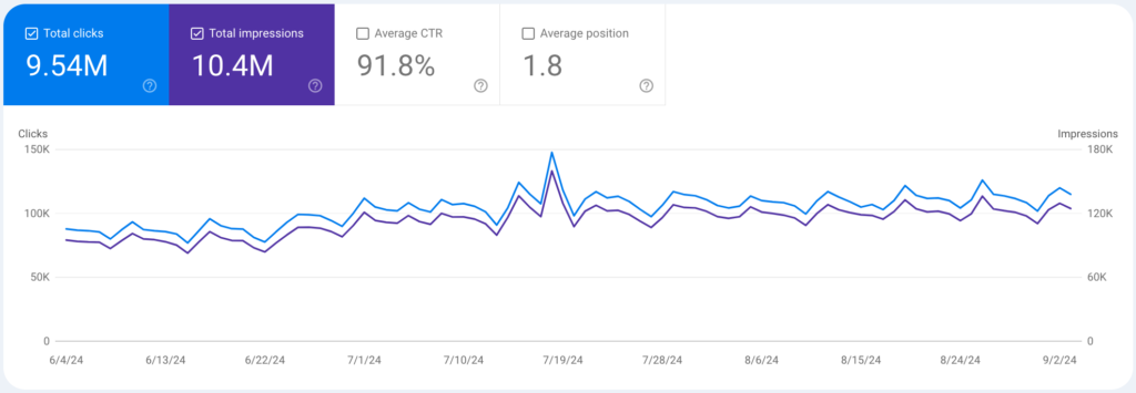 SEO Performance